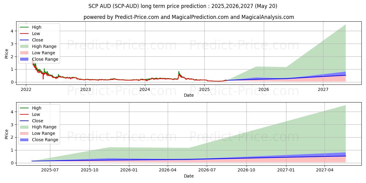ScPrime AUD (SCP/AUD) Long-Term Price Forecast: 2025,2026,2027