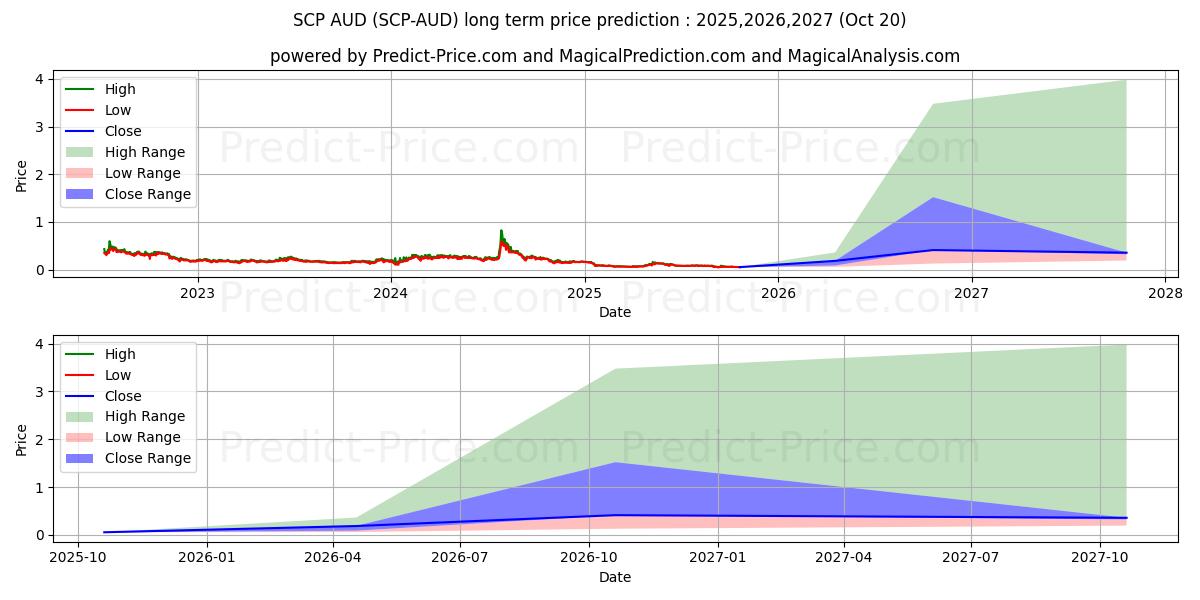 ScPrime AUD (SCP/AUD) Long-Term Price Forecast: 2025,2026,2027