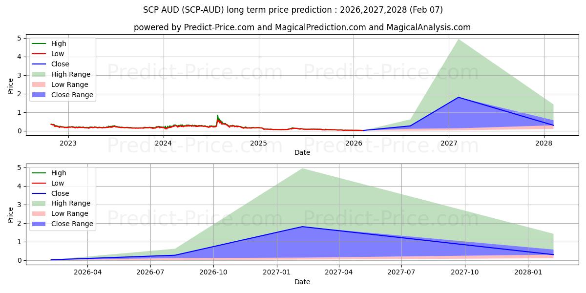 ScPrime AUD 장기 가격 예측의 최대 및 최소 값 2026,2027,2028