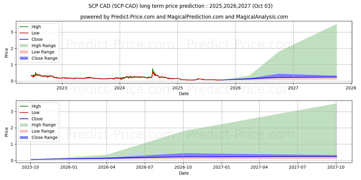 حداکثر و حداقل پیش‌بینی قیمت بلندمدت ScPrime CAD برای 2025,2026,2027