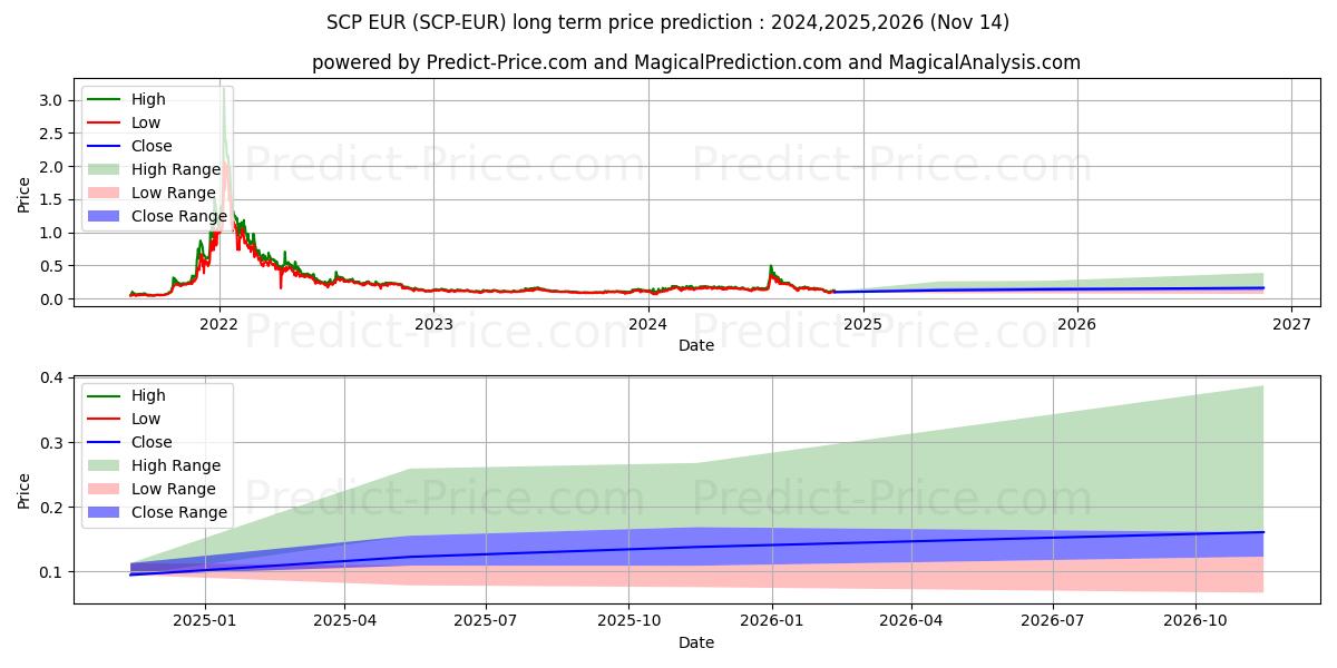 Maximale en minimale ScPrime EUR lange termijn prijsvoorspelling voor 2024,2025,2026