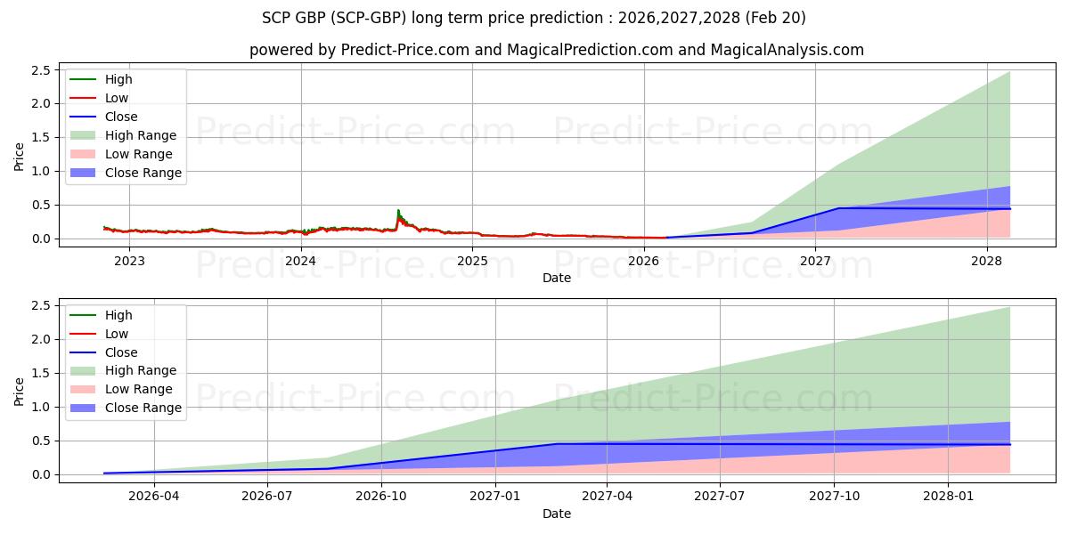 Maksimale og minimale langsiktige prisforutsigelser for ScPrime GBP