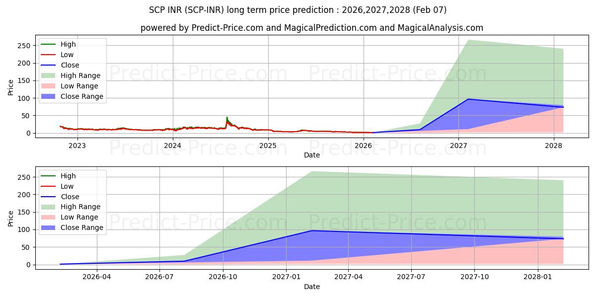 Maximale en minimale ScPrime INR lange termijn prijsvoorspelling voor 2026,2027,2028