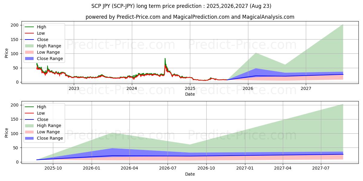 حداکثر و حداقل پیش‌بینی قیمت بلندمدت ScPrime JPY برای 2025,2026,2027