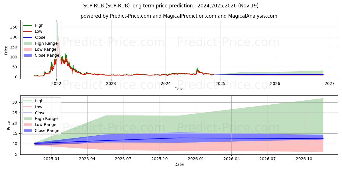 ScPrime RUB (SCP/RUB) Long-Term Price Forecast: 2024,2025,2026