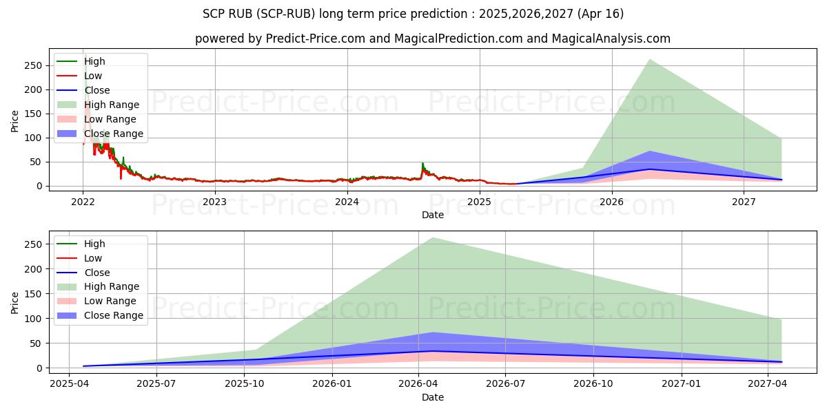 ScPrime RUB (SCP/RUB) Long-Term Price Forecast: 2025,2026,2027
