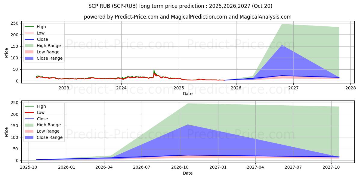 ScPrime RUB (SCP/RUB) Long-Term Price Forecast: 2025,2026,2027