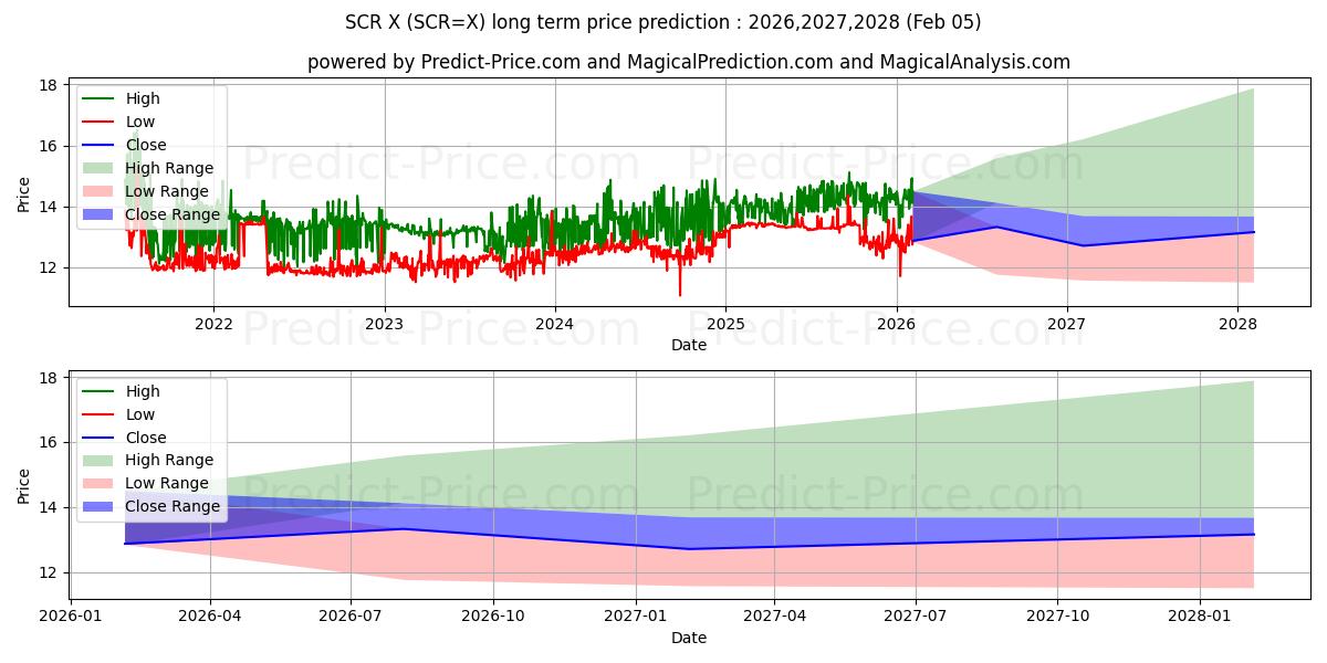 Maksimale og minimale langsiktige prisforutsigelser for USD/SCR