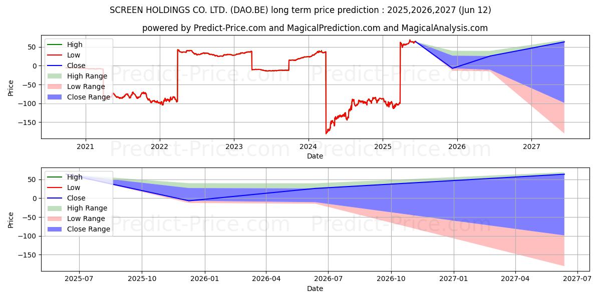 Maksimale og minimale prisforudsigelser på lang sigt for SCREEN HOLDINGS CO. LTD.