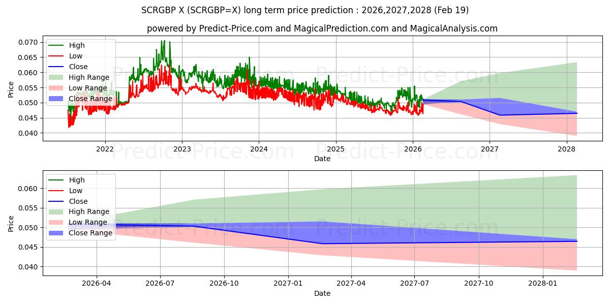 Maximum and minimum SCR/GBP long-term price forecast for 2026,2027,2028