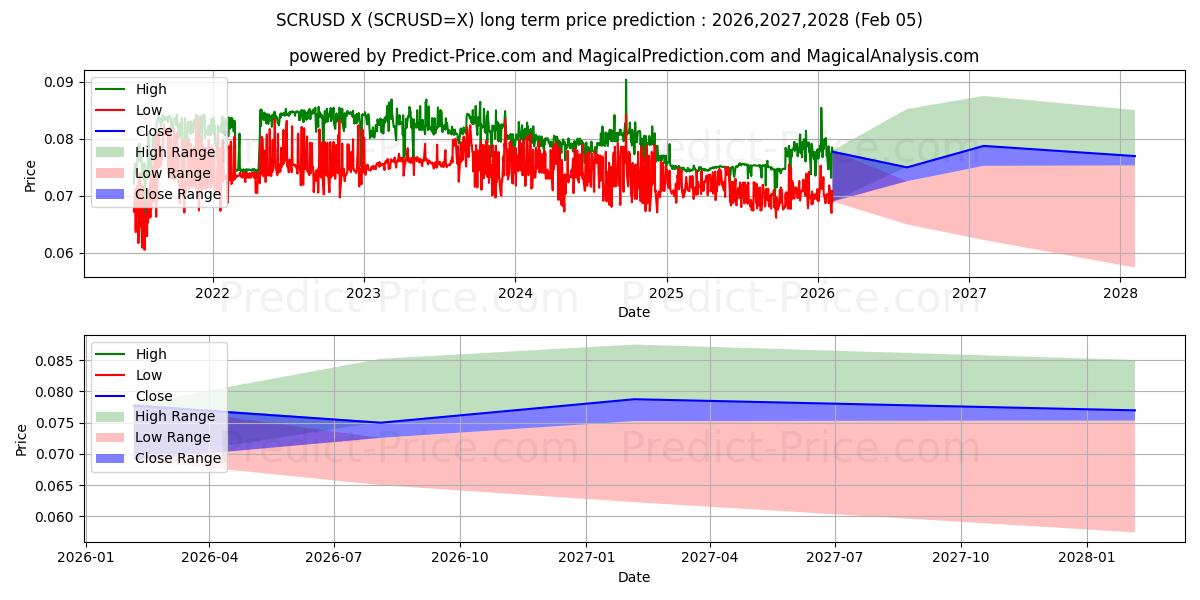 Maksimi- ja minimihinnan ennuste pitkäaikaiselle aikavälille SCR/USD
