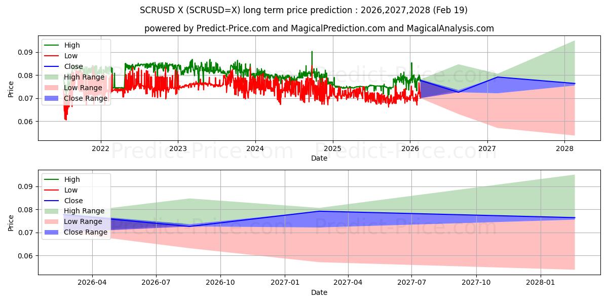 Maximum and minimum SCR/USD long-term price forecast for 2026,2027,2028