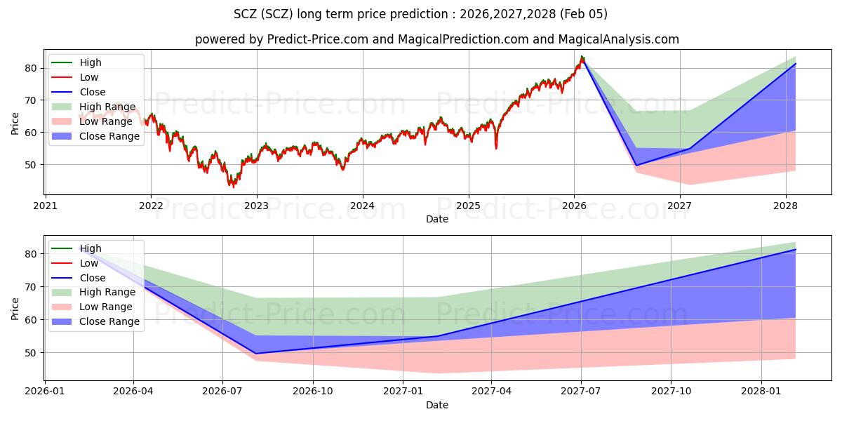 Maksimale og minimale langsiktige prisforutsigelser for iShares MSCI EAFE Small-Cap ETF