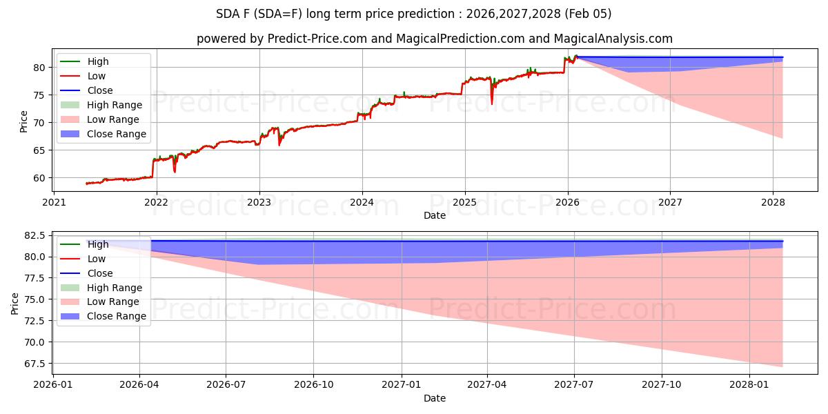 最大和最小的标准普尔 500 指数年度股息指数长期价格预测为2026,2027,2028