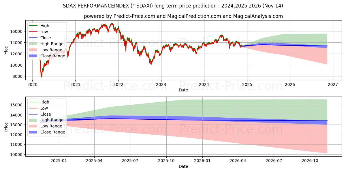 حداکثر و حداقل پیش‌بینی قیمت بلندمدت SDAX PERFORMANCEINDEX برای 2024,2025,2026