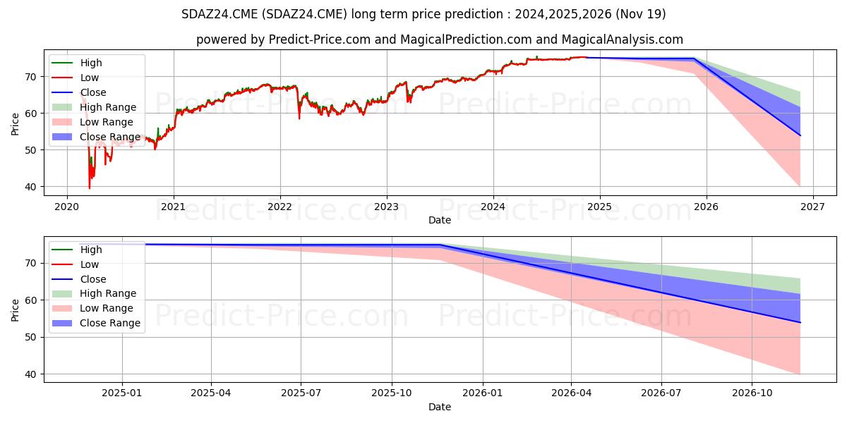 S&P 500 Annual Dividend Index F (SDAZ24.CME) Long-Term Price Forecast: 2024,2025,2026
