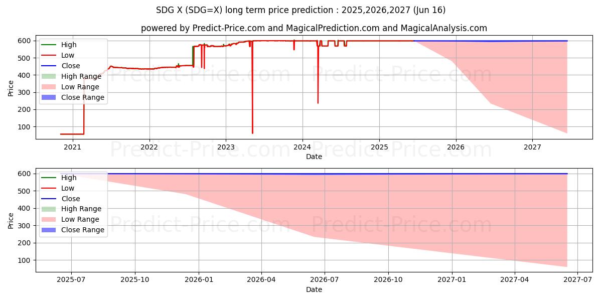 Maksimi- ja minimihinnan ennuste pitkäaikaiselle aikavälille USD/SDG