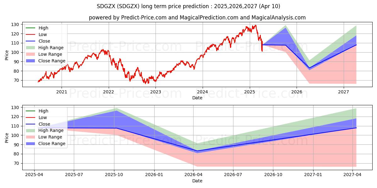 DWS Capital Growth Fund - Class (SDGZX) Long-Term Price Forecast: 2025,2026,2027
