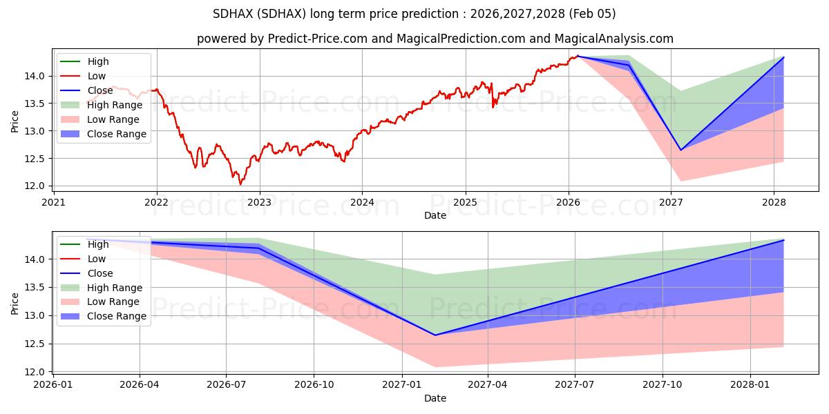 Previsão de preço a longo prazo Lord Abbett Short Duration High máxima e mínima para 2026,2027,2028