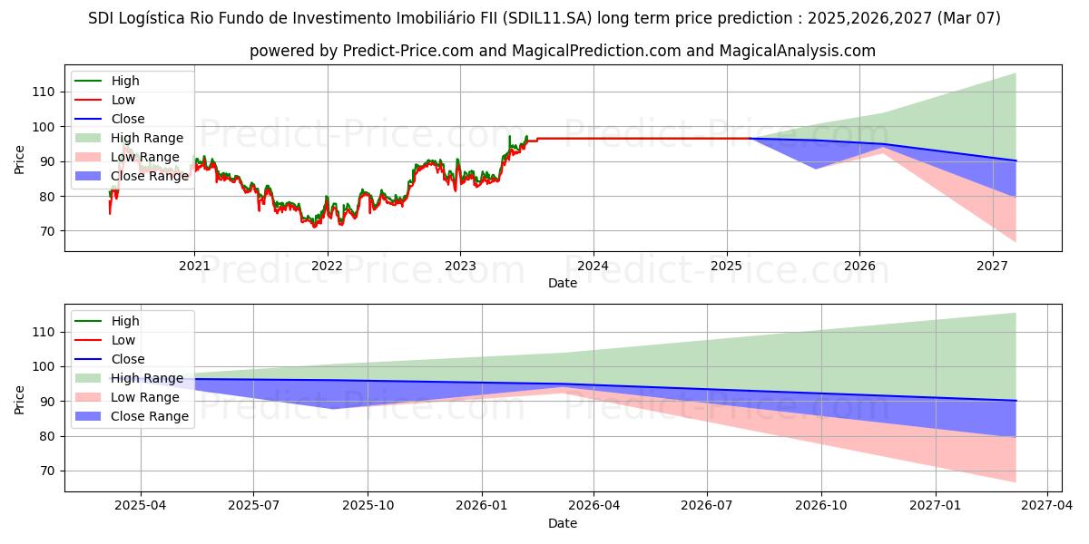 توقع أقصى وأدنى سعر طويل المدى لـ FII SDI LOG CI  ER في 2025,2026,2027