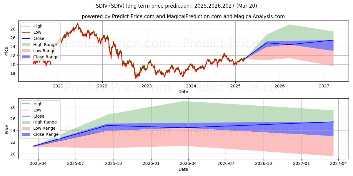 Global X SuperDividend ETF (SDIV) Long-Term Price Forecast: 2025,2026,2027