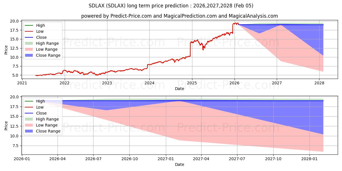 Maximale en minimale SEI Insti Inv Tr, Dynamic Asset lange termijn prijsvoorspelling voor 2026,2027,2028