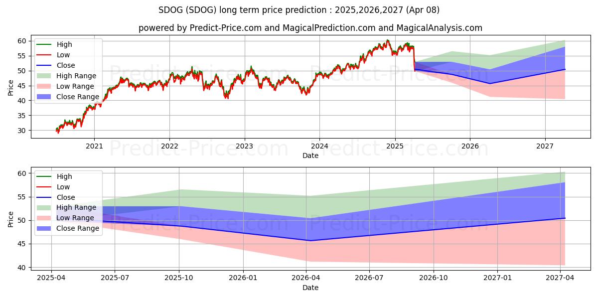 Prévision du prix à long terme maximum et minimum pour ALPS Sector Dividend Dogs ETF