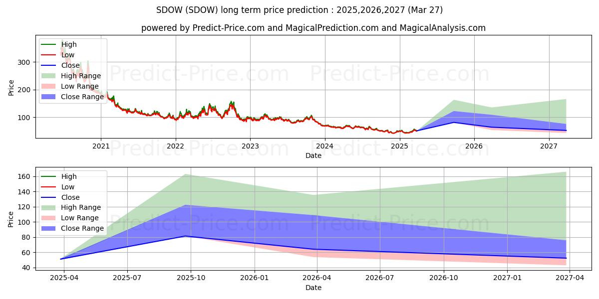 حداکثر و حداقل پیش‌بینی قیمت بلندمدت UltraPro Short Dow30 برای 2025,2026,2027