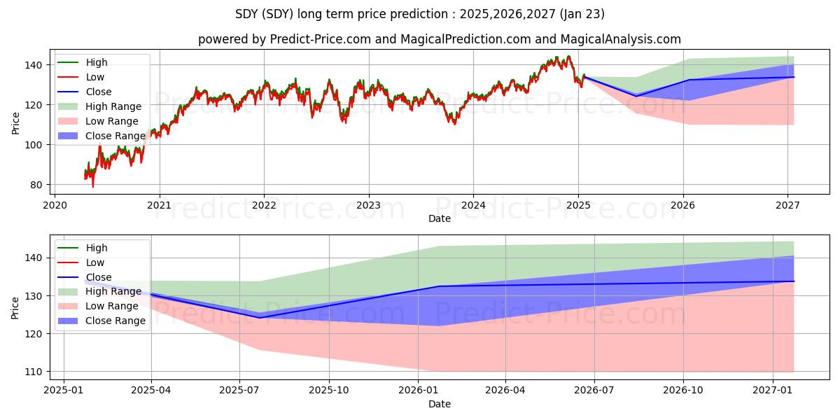 最大和最小的SPDR S&P Dividend ETF长期价格预测为2025,2026,2027