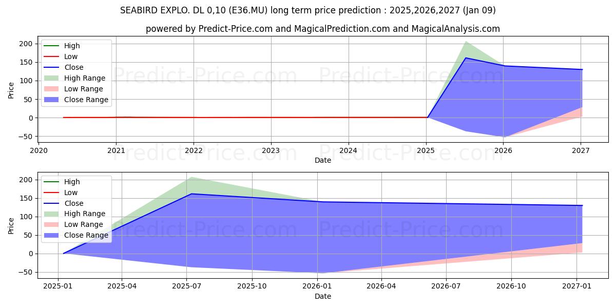 SEABIRD EXPLO.  DL 0,2 (E36.MU) stock Long-Term Price Forecast: 2025,2026,2027