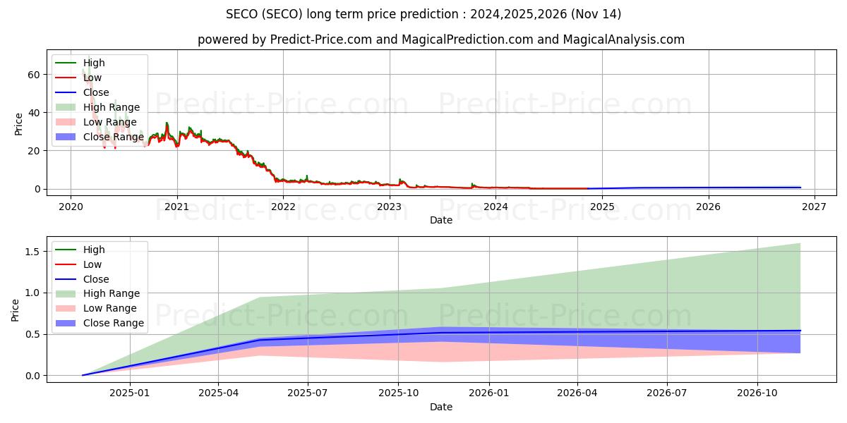 Maksimale og minimale langsiktige prisforutsigelser for Secoo Holding Limited