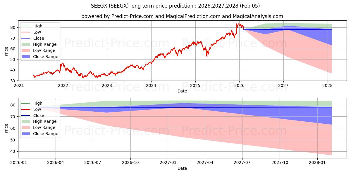 Maximum and minimum JPMorgan Large Cap Growth Fund  long-term price forecast for 2026,2027,2028