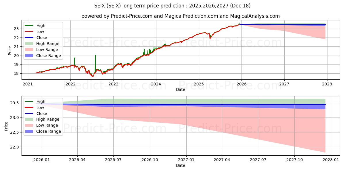 Maximale en minimale Virtus Seix Senior Loan ETF lange termijn prijsvoorspelling voor 2025,2026,2027