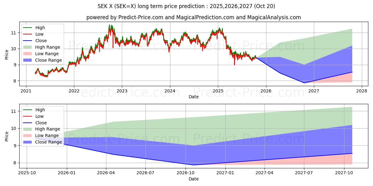 Maximale en minimale US-Dollar/Schwedische Krone lange termijn prijsvoorspelling voor 2025,2026,2027
