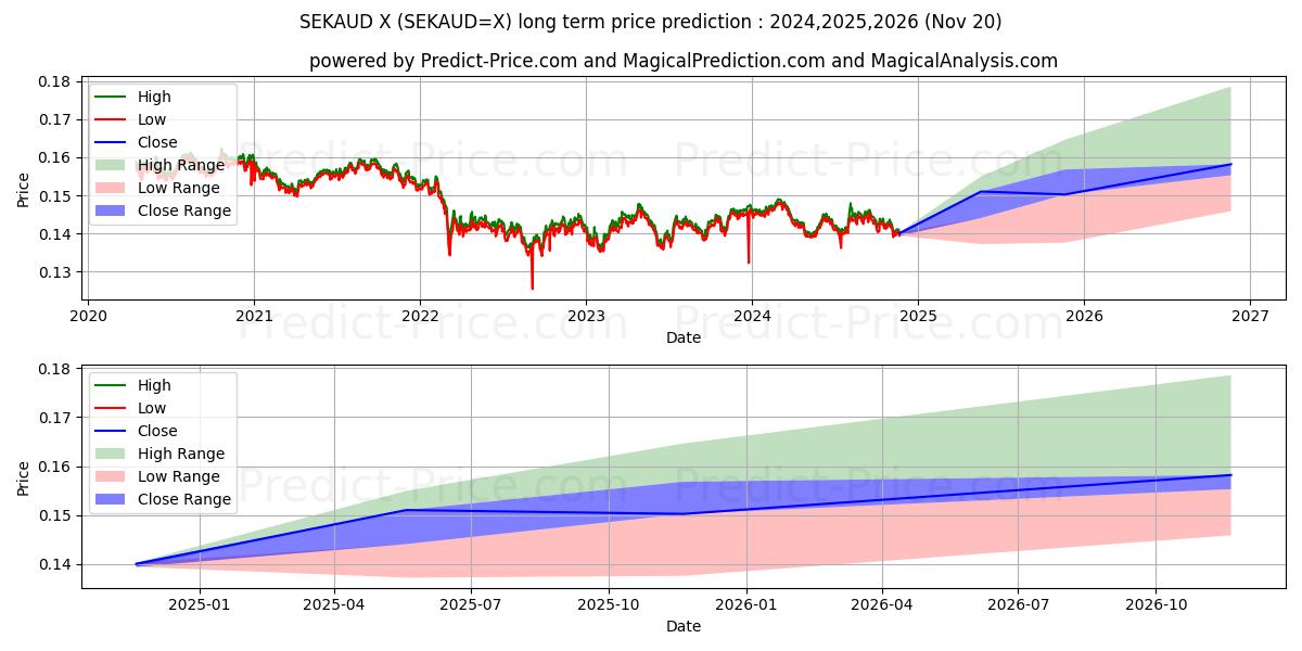 SEK/AUD (SEKAUD=X) Long-Term Price Forecast: 2024,2025,2026