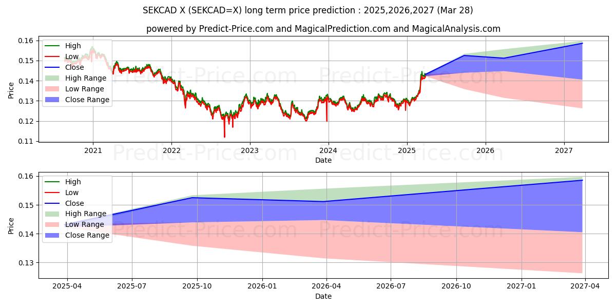 İsveç Kronu/Kanada Doları uzun vadeli fiyat tahmini için maksimum ve minimum