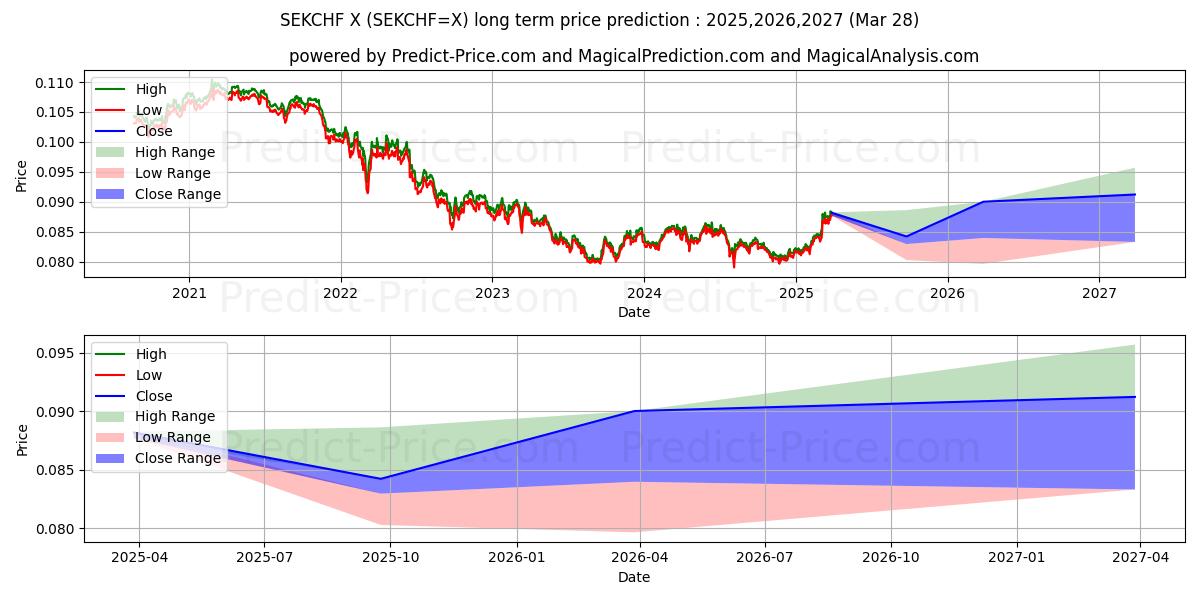 Maximale en minimale Schwedische Krone/Schweizer Franken lange termijn prijsvoorspelling voor 2025,2026,2027