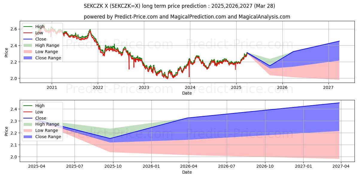 Maksimale og minimale prisforudsigelser på lang sigt for Svensk krone/tjekkisk koruna