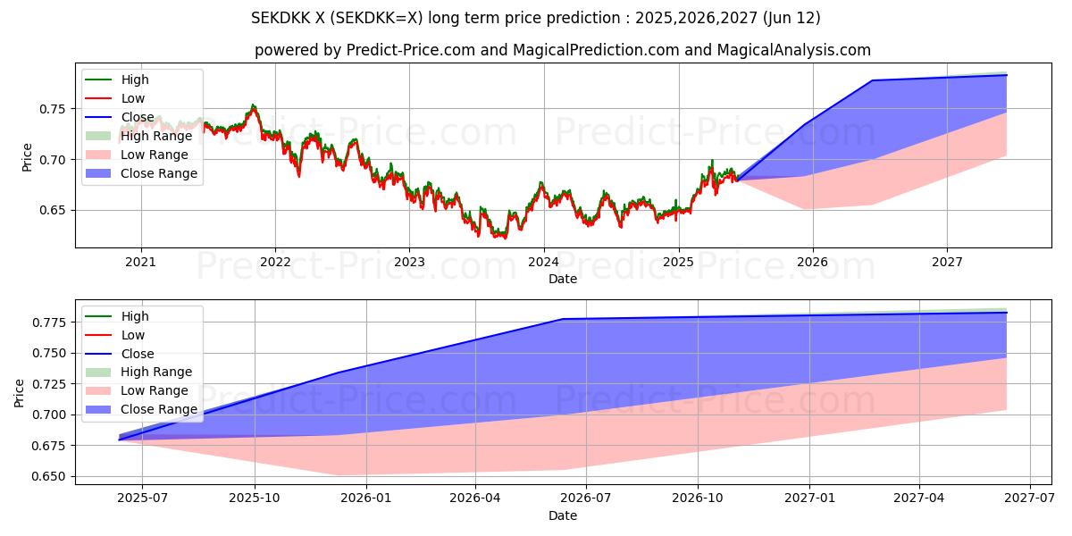 حداکثر و حداقل پیش‌بینی قیمت بلندمدت کرون سوئد / کرون دانمارک برای 2025,2026,2027