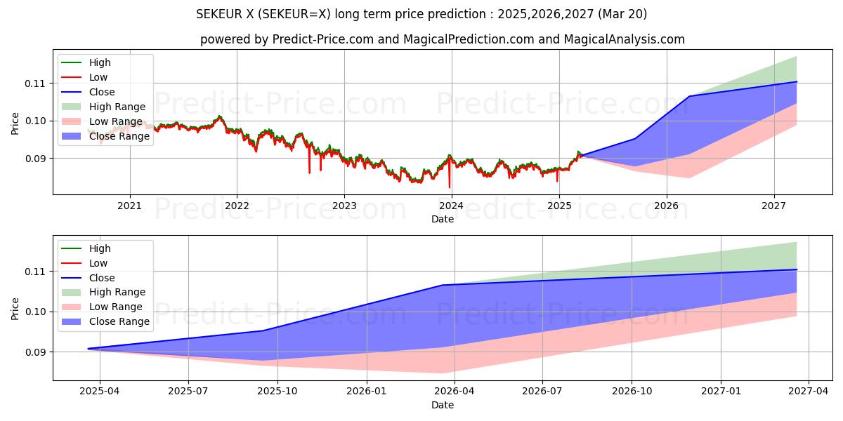 Prévision du prix à long terme maximum et minimum pour Couronne suédoise/euro