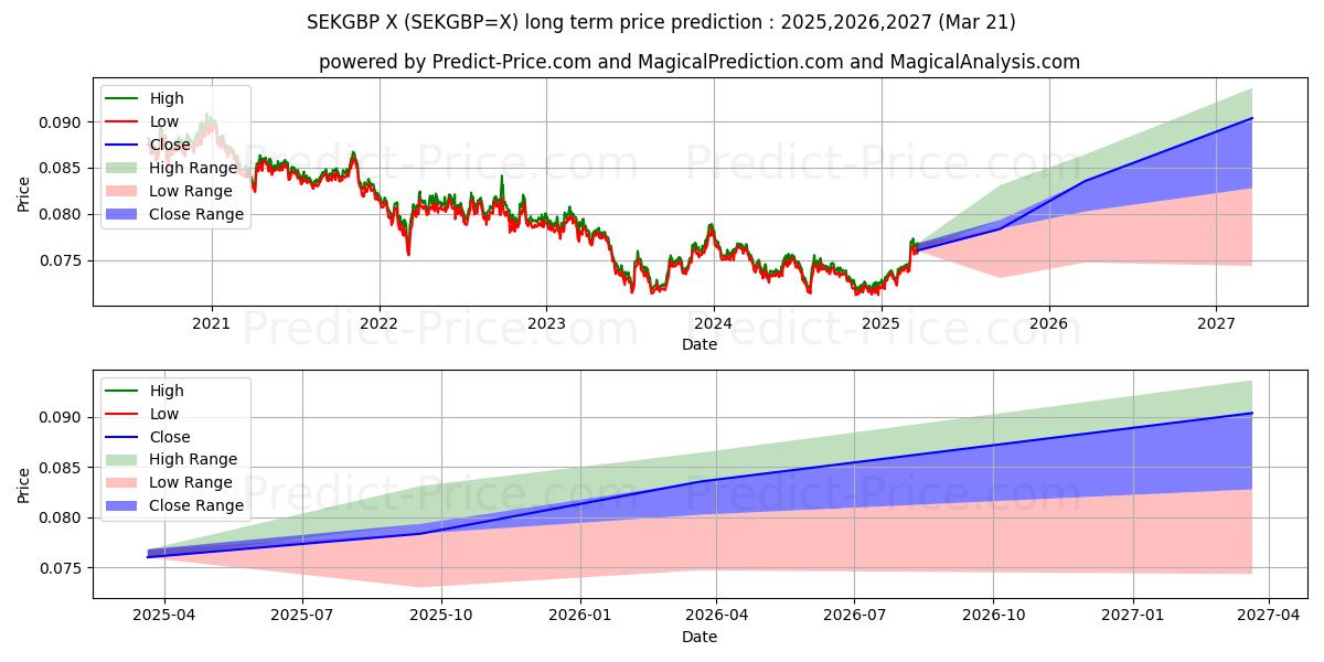 Previsione del prezzo massimo e minimo a lungo termine per Corona svedese/Sterlina britannica