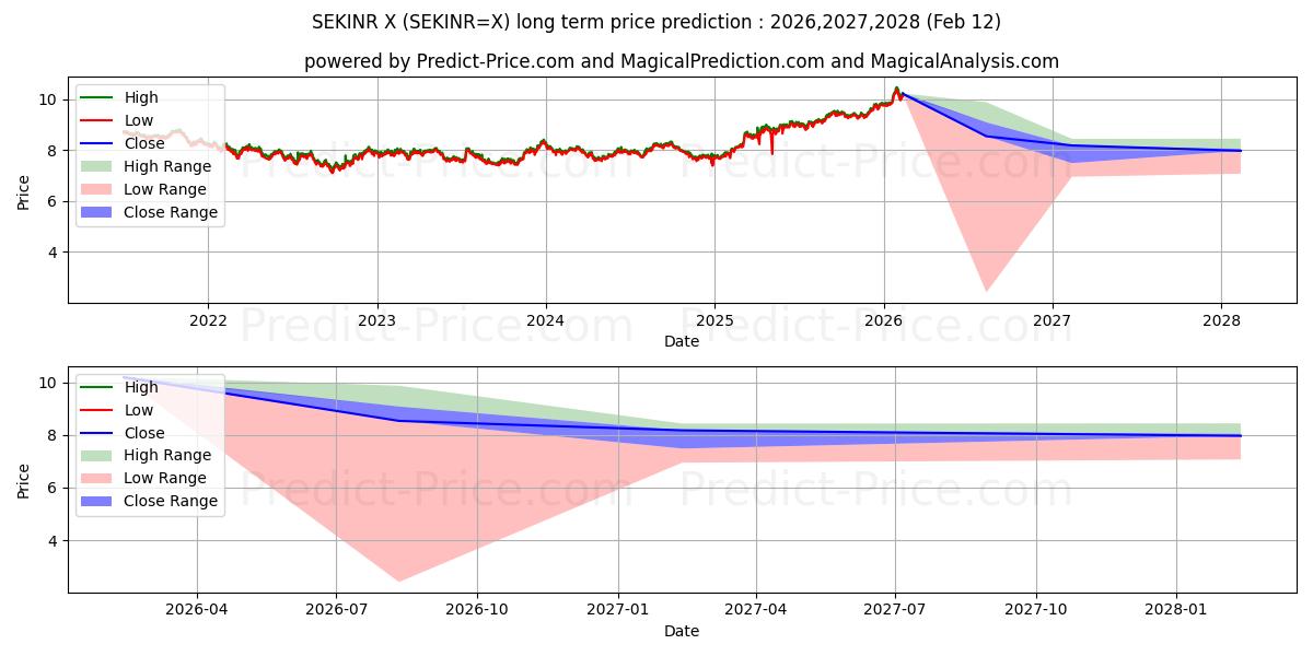 最大和最小的瑞典克朗/印度卢比长期价格预测为2026,2027,2028