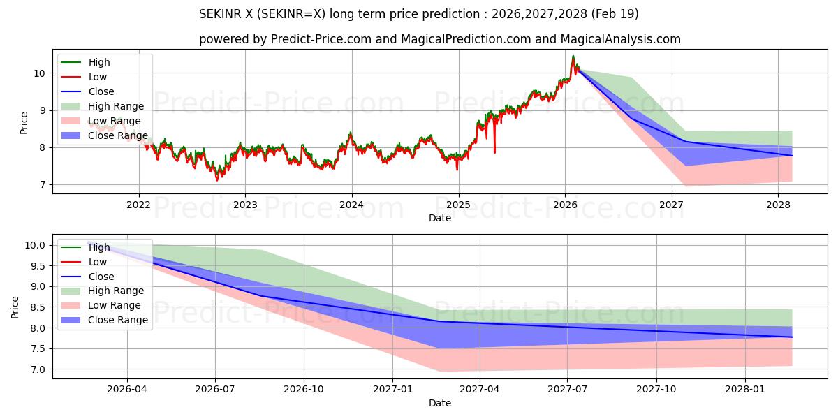 Maximum and minimum SEK/INR long-term price forecast for 2026,2027,2028