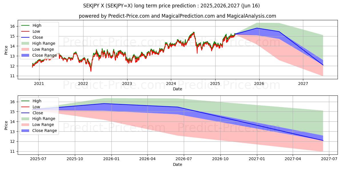 توقع أقصى وأدنى سعر طويل المدى لـ الكرونا السويدية/الين الياباني في 2025,2026,2027