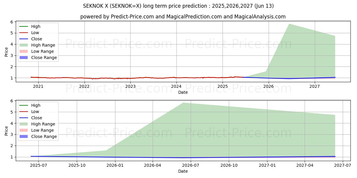حداکثر و حداقل پیش‌بینی قیمت بلندمدت کرون سوئد / کرون نروژ برای 2025,2026,2027