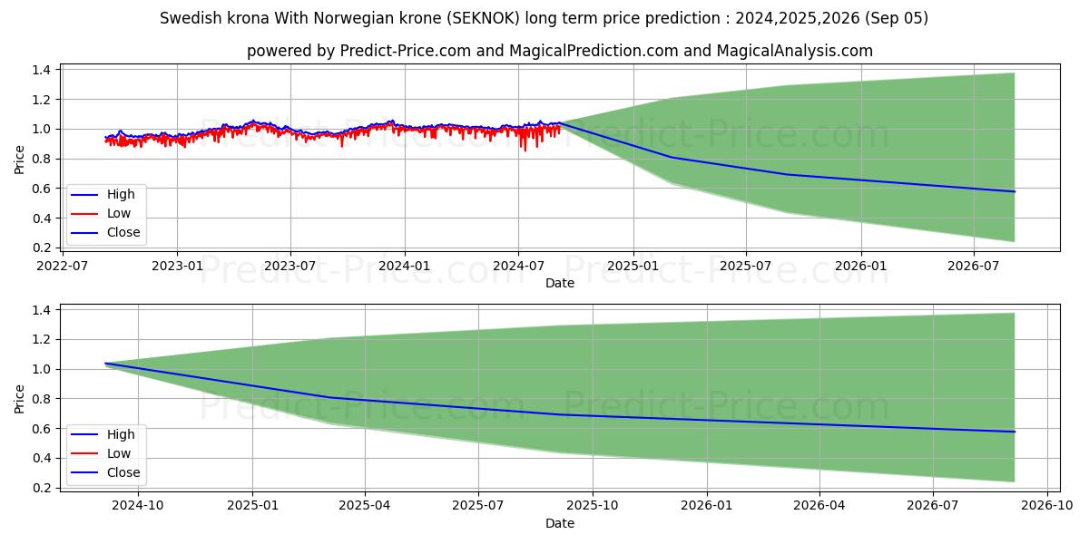 Swedish krona With Norwegian krone (SEKNOK(Forex)) Long-Term Price Forecast: 2024,2025,2026