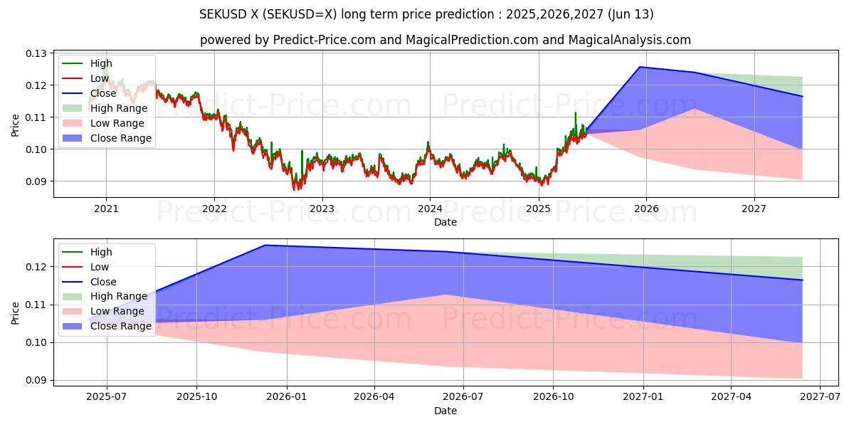 最大和最小的瑞典克朗/美元美元长期价格预测为2025,2026,2027