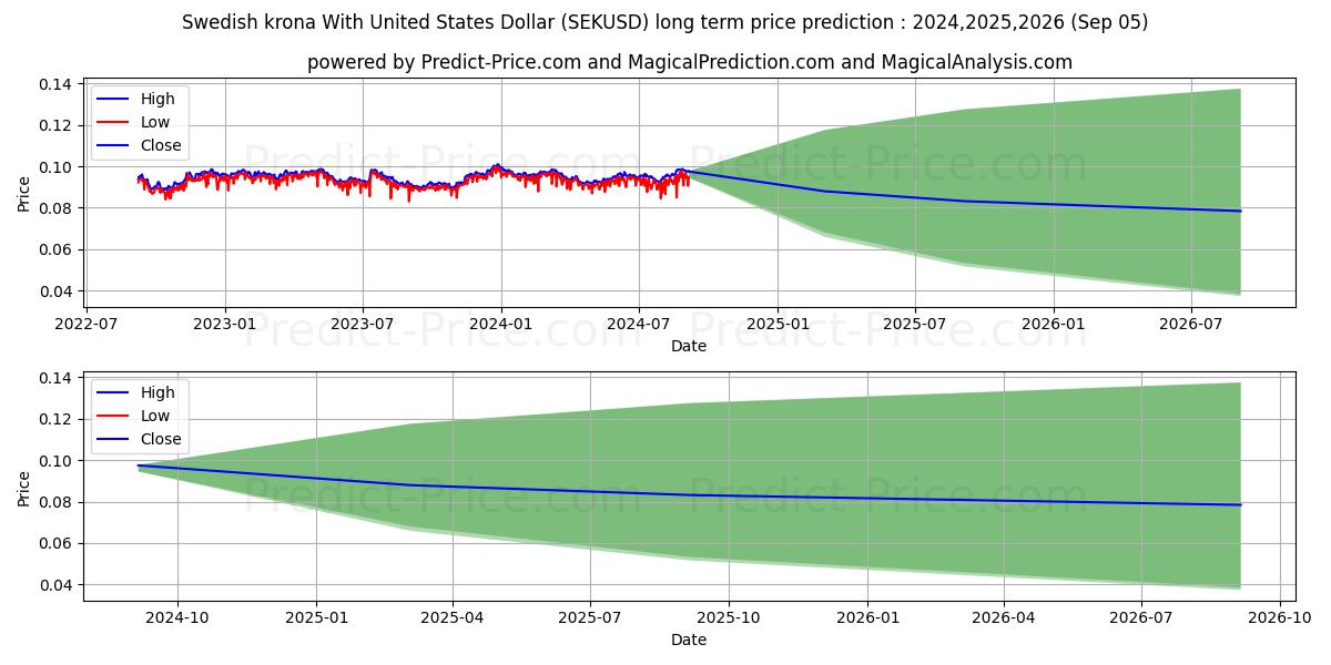 Swedish krona With United States Dollar (SEKUSD(Forex)) Long-Term Price Forecast: 2024,2025,2026