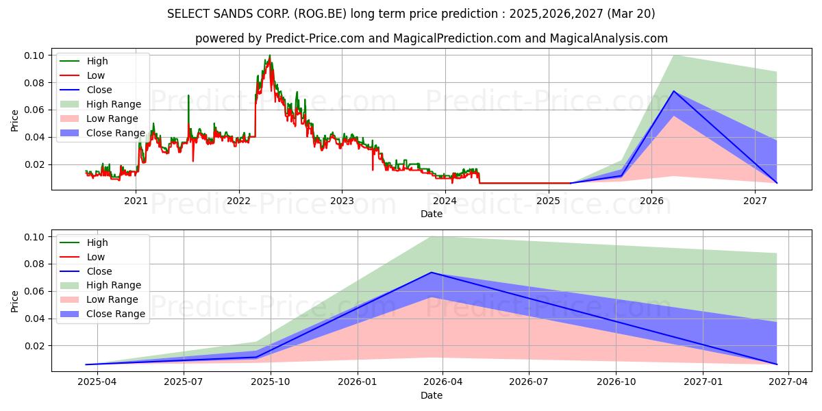 Pronóstico de precio a largo plazo máximo y mínimo de SELECT SANDS CORP. para 2025,2026,2027