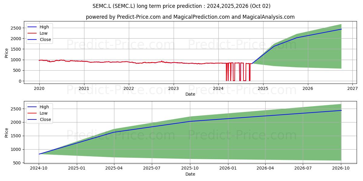 UBS (LUX) FUND SOLUTIONS UBSETF (SEMC.L) Long-Term Price Forecast: 2024,2025,2026